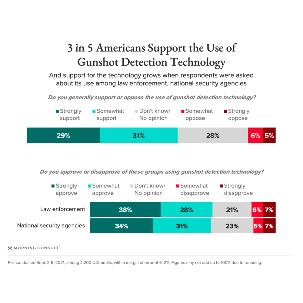 a bar chart shows that americans support the use of gun control technology