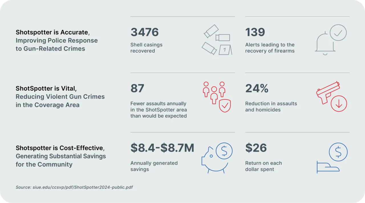 2024 study results showing ShotSpotter is effective.