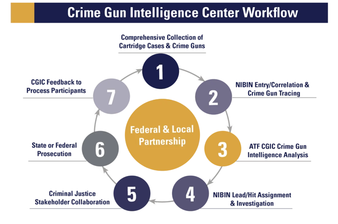 CGIC Work Flow (7-Step Process) sourced from Crime Gun Intel Centers