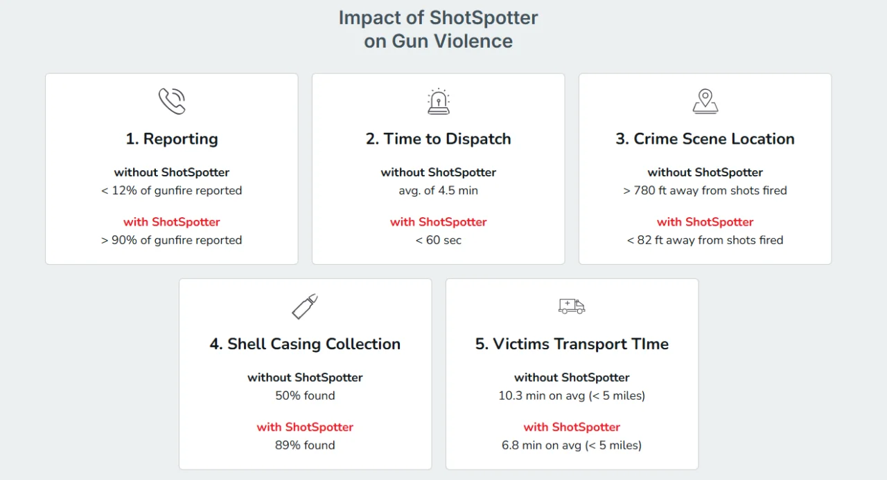 Impact of ShotSpotter on Gun Violence graphic