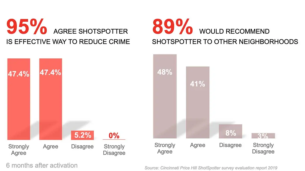 a bar chart showing the percentage of people who have been shot