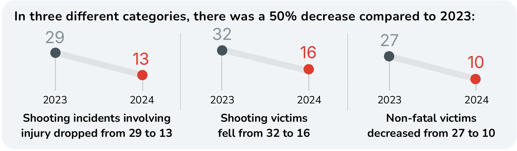 Stats from the Utica Police Department